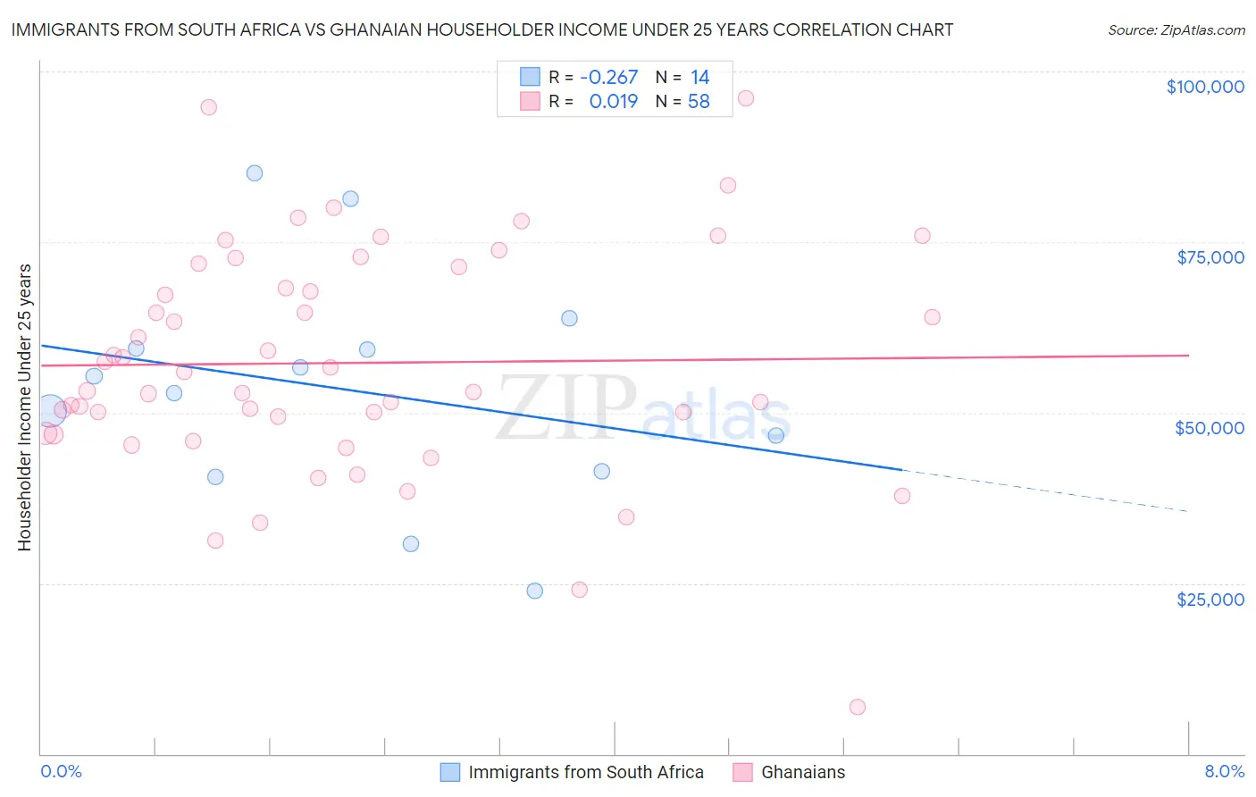 Immigrants from South Africa vs Ghanaian Householder Income Under 25 years
