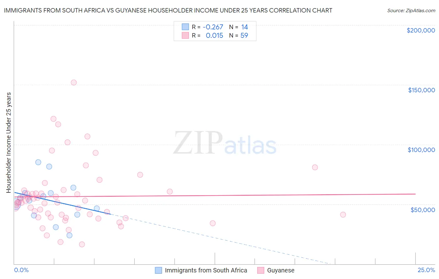 Immigrants from South Africa vs Guyanese Householder Income Under 25 years