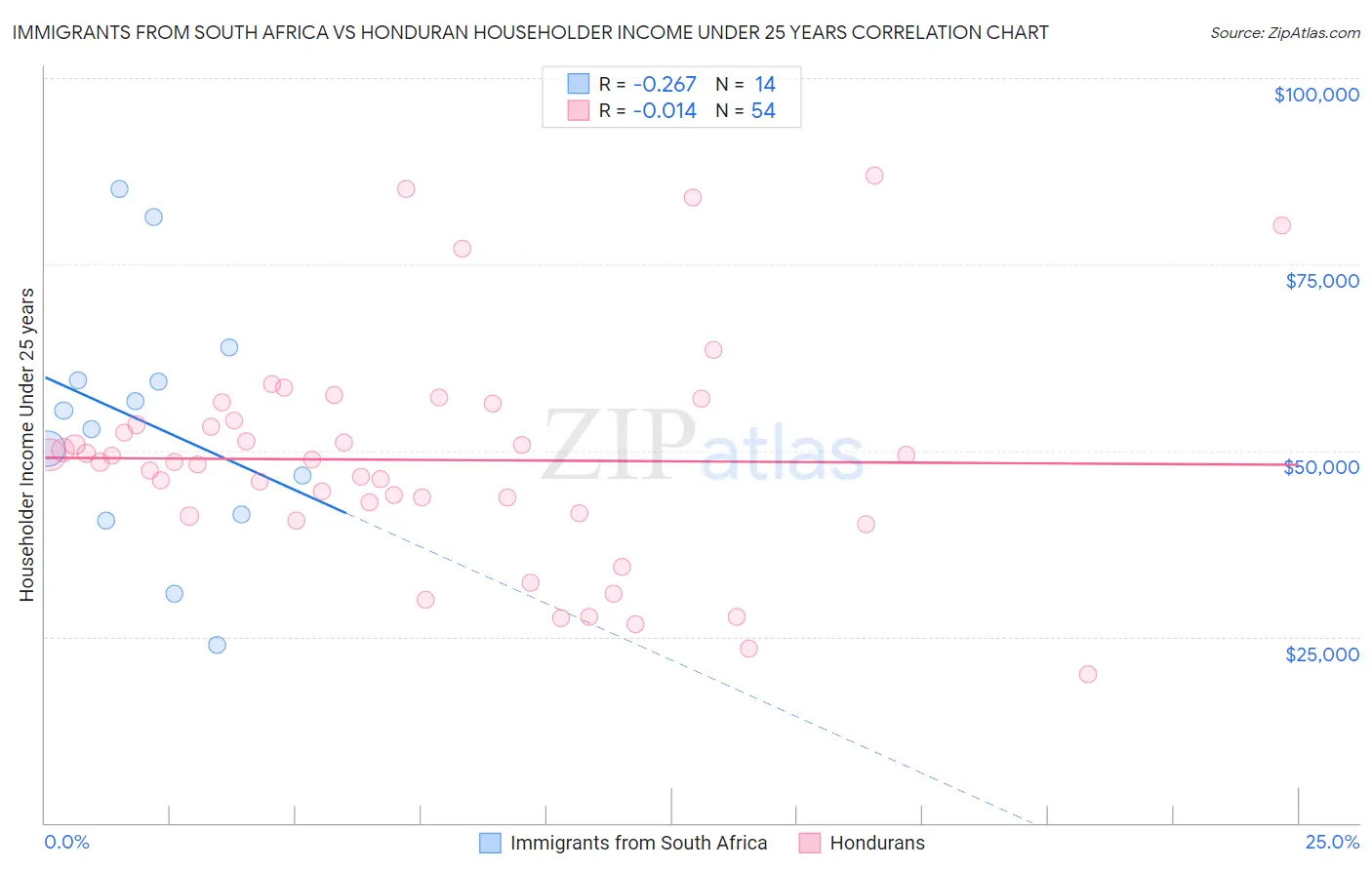 Immigrants from South Africa vs Honduran Householder Income Under 25 years