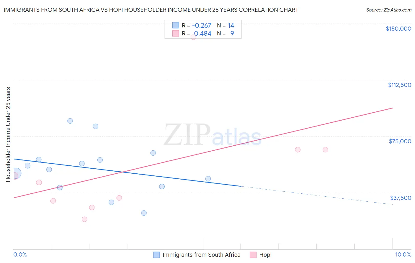 Immigrants from South Africa vs Hopi Householder Income Under 25 years