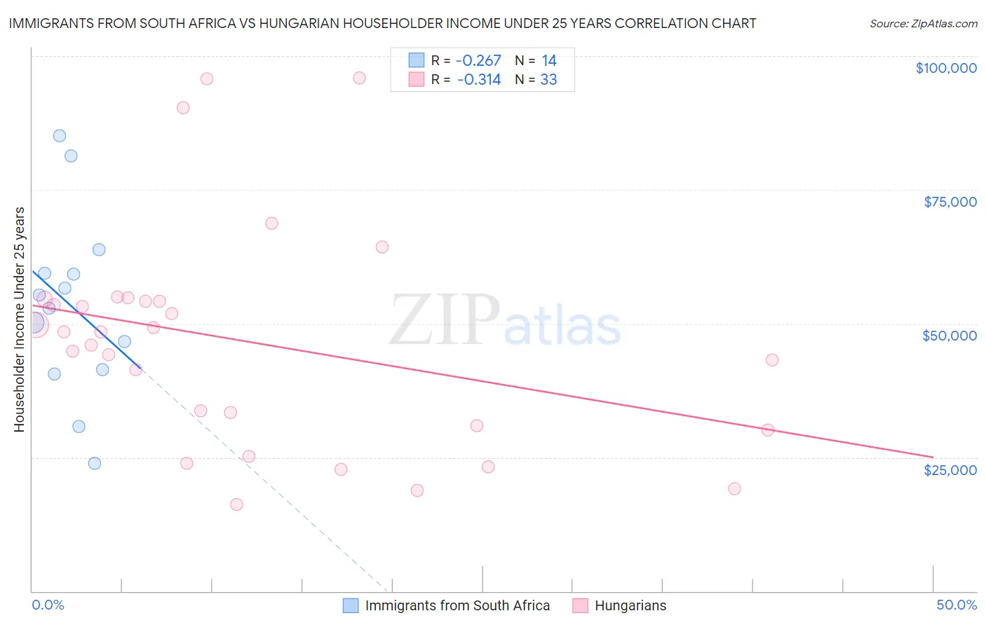 Immigrants from South Africa vs Hungarian Householder Income Under 25 years