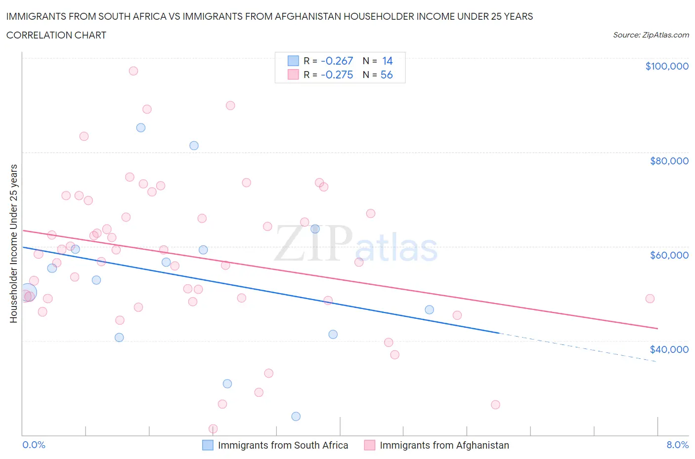 Immigrants from South Africa vs Immigrants from Afghanistan Householder Income Under 25 years