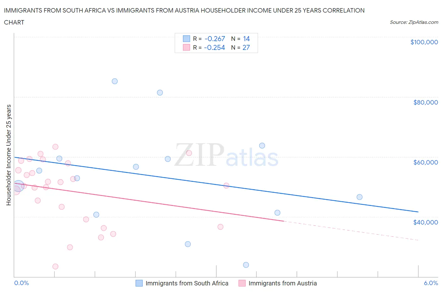 Immigrants from South Africa vs Immigrants from Austria Householder Income Under 25 years