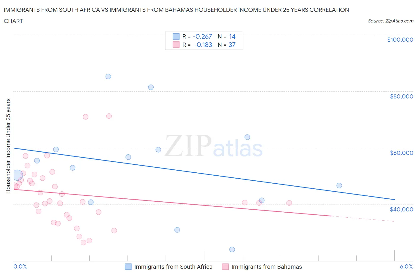 Immigrants from South Africa vs Immigrants from Bahamas Householder Income Under 25 years