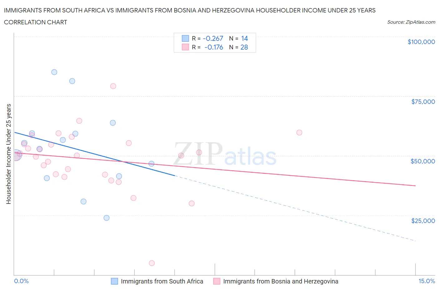 Immigrants from South Africa vs Immigrants from Bosnia and Herzegovina Householder Income Under 25 years
