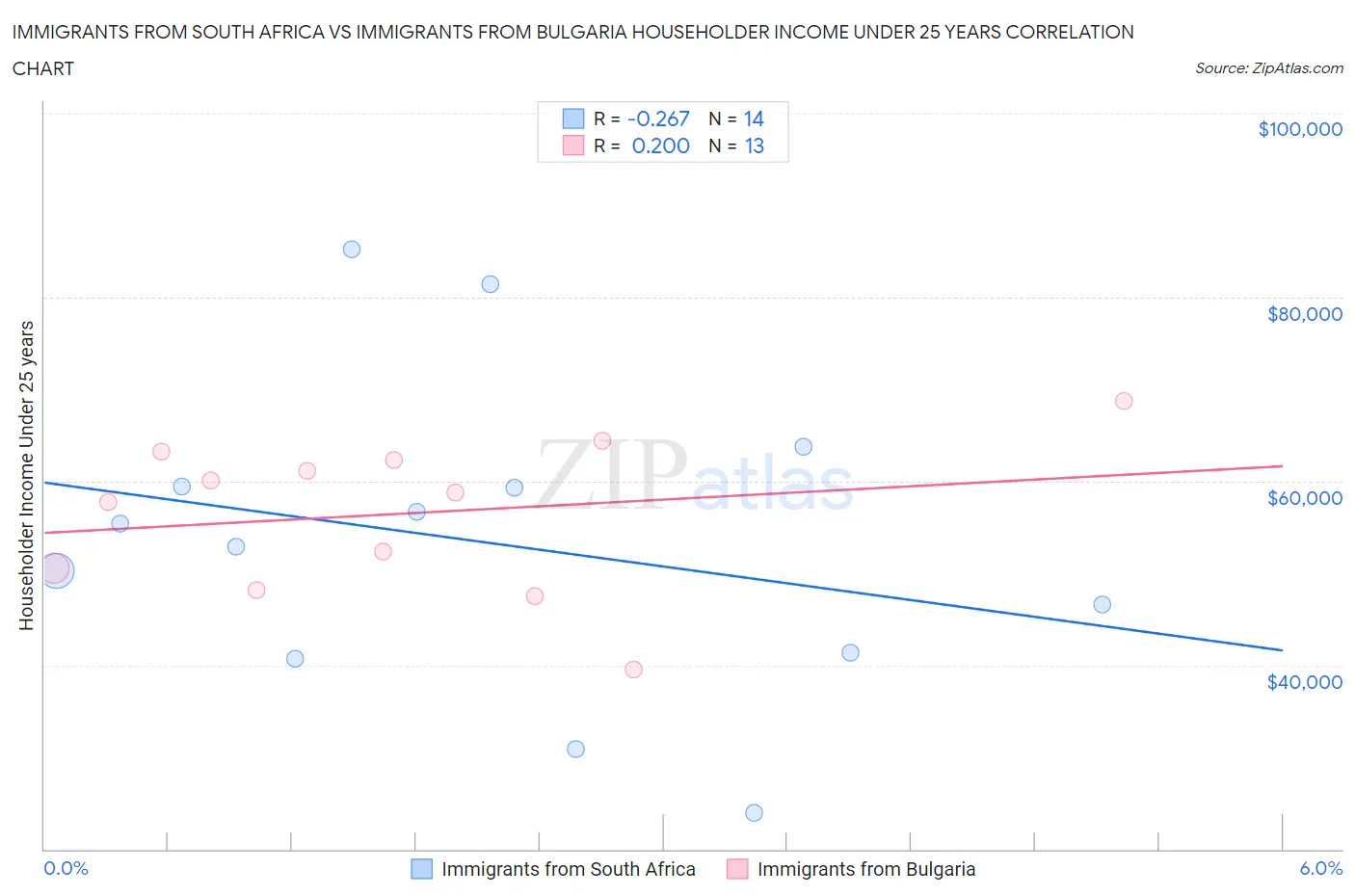 Immigrants from South Africa vs Immigrants from Bulgaria Householder Income Under 25 years