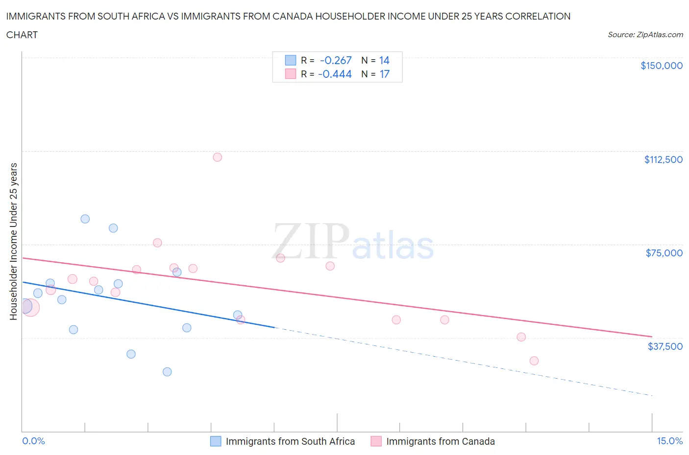Immigrants from South Africa vs Immigrants from Canada Householder Income Under 25 years
