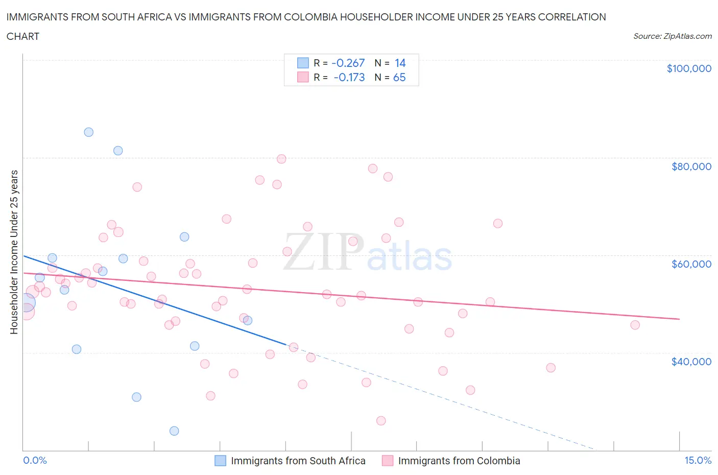 Immigrants from South Africa vs Immigrants from Colombia Householder Income Under 25 years