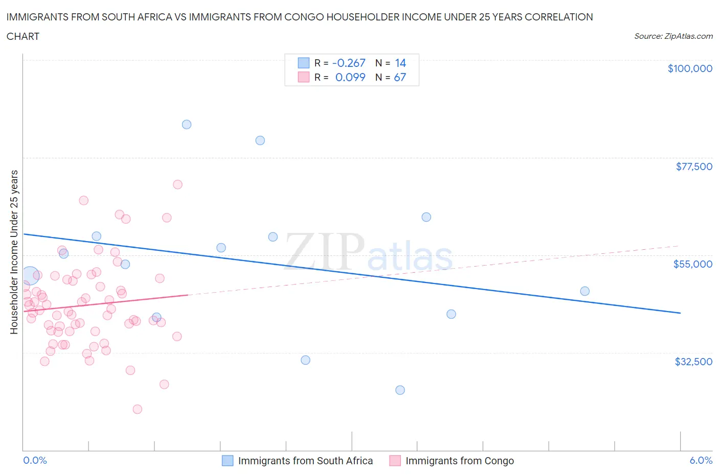 Immigrants from South Africa vs Immigrants from Congo Householder Income Under 25 years