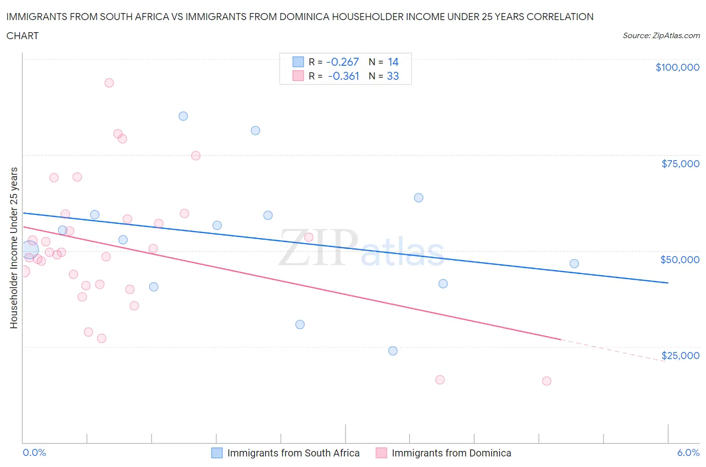Immigrants from South Africa vs Immigrants from Dominica Householder Income Under 25 years