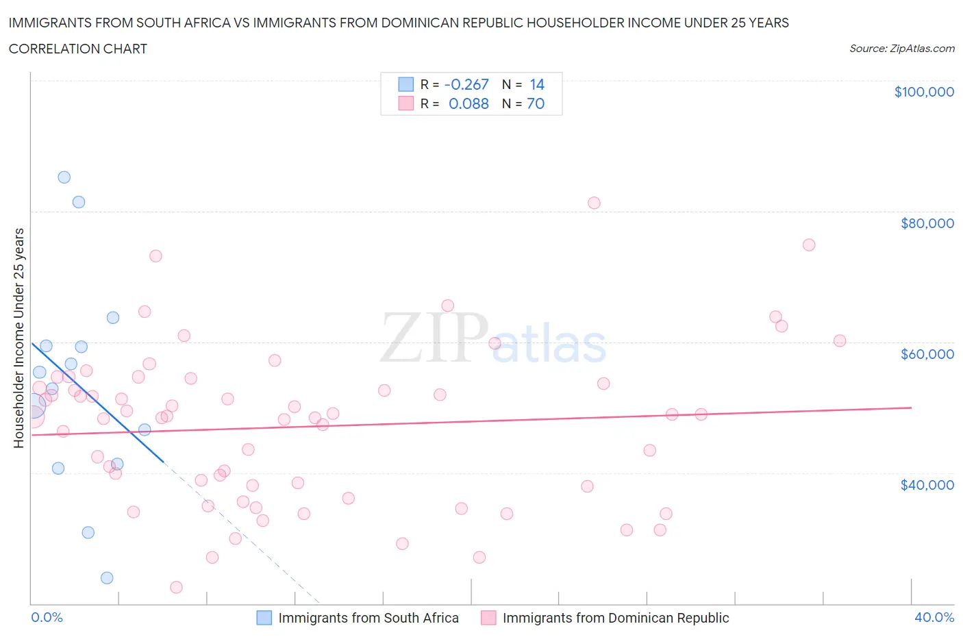 Immigrants from South Africa vs Immigrants from Dominican Republic Householder Income Under 25 years