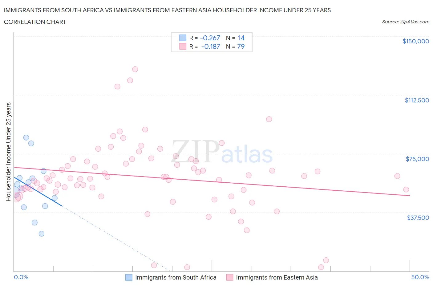 Immigrants from South Africa vs Immigrants from Eastern Asia Householder Income Under 25 years