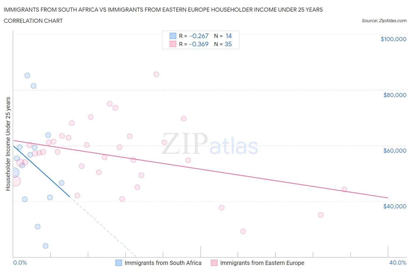 Immigrants from South Africa vs Immigrants from Eastern Europe Householder Income Under 25 years