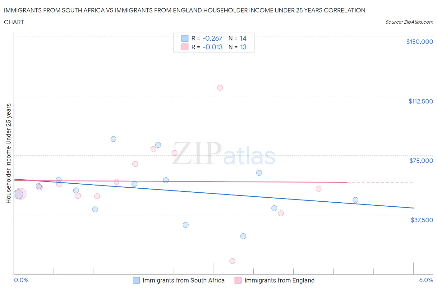 Immigrants from South Africa vs Immigrants from England Householder Income Under 25 years