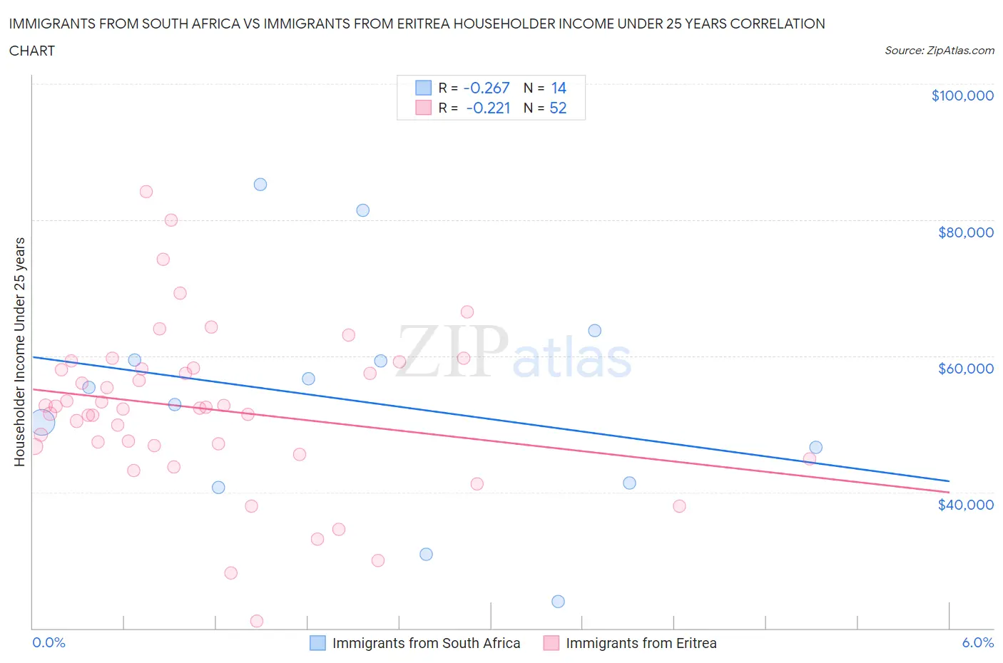 Immigrants from South Africa vs Immigrants from Eritrea Householder Income Under 25 years