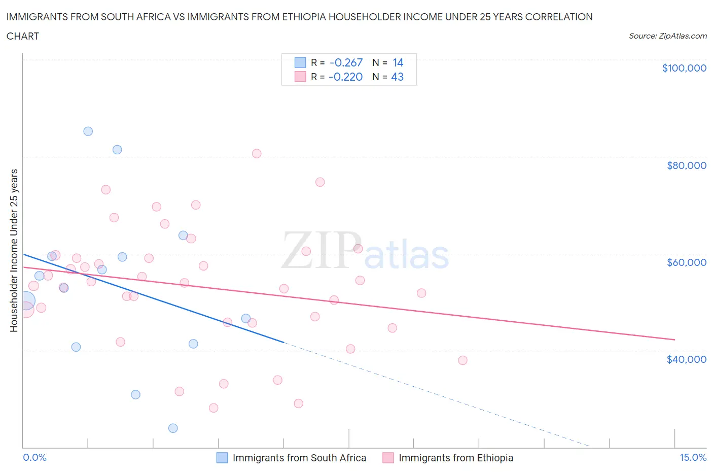 Immigrants from South Africa vs Immigrants from Ethiopia Householder Income Under 25 years
