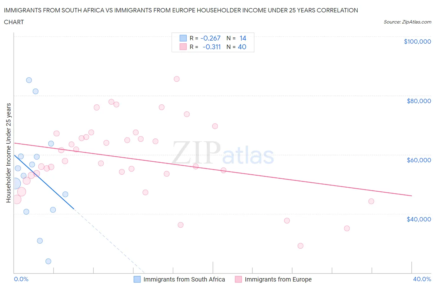 Immigrants from South Africa vs Immigrants from Europe Householder Income Under 25 years