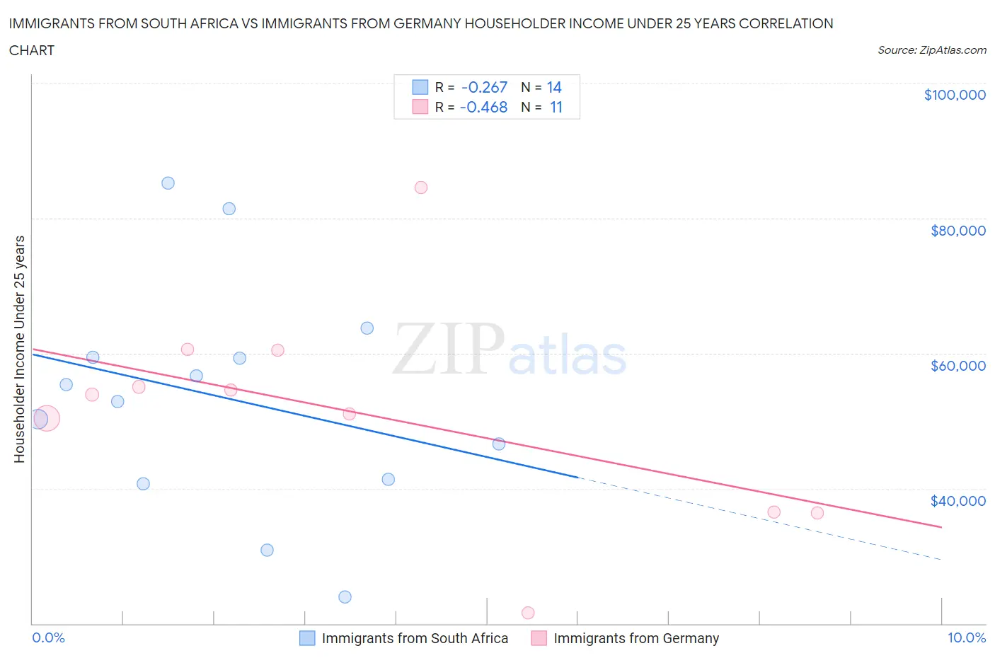 Immigrants from South Africa vs Immigrants from Germany Householder Income Under 25 years