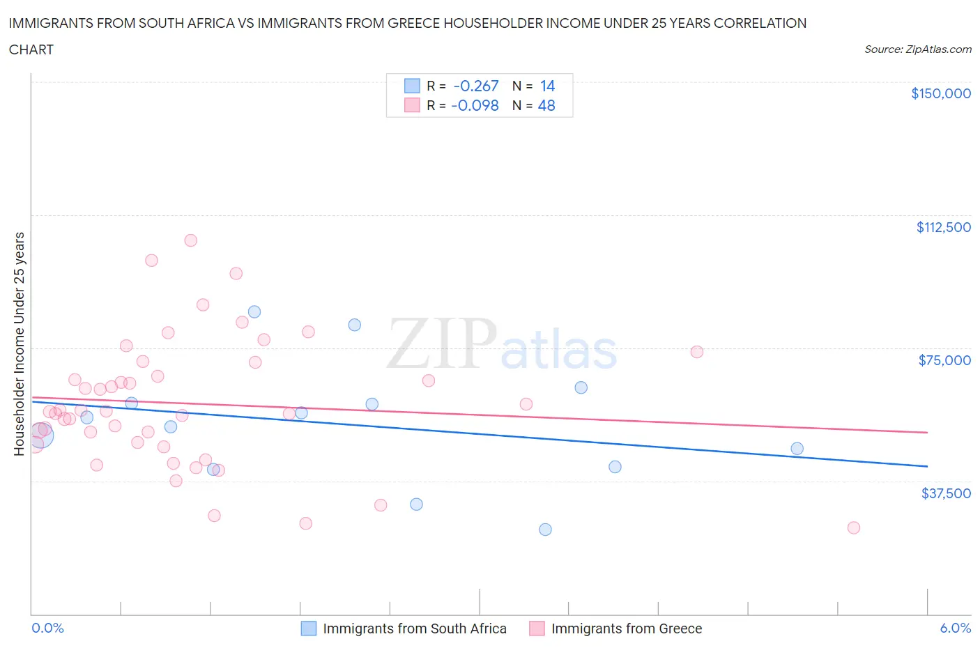 Immigrants from South Africa vs Immigrants from Greece Householder Income Under 25 years