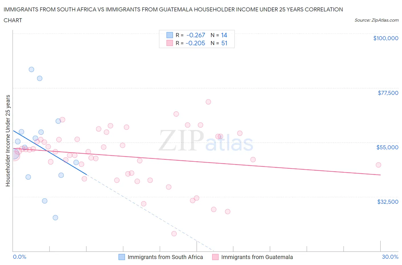 Immigrants from South Africa vs Immigrants from Guatemala Householder Income Under 25 years