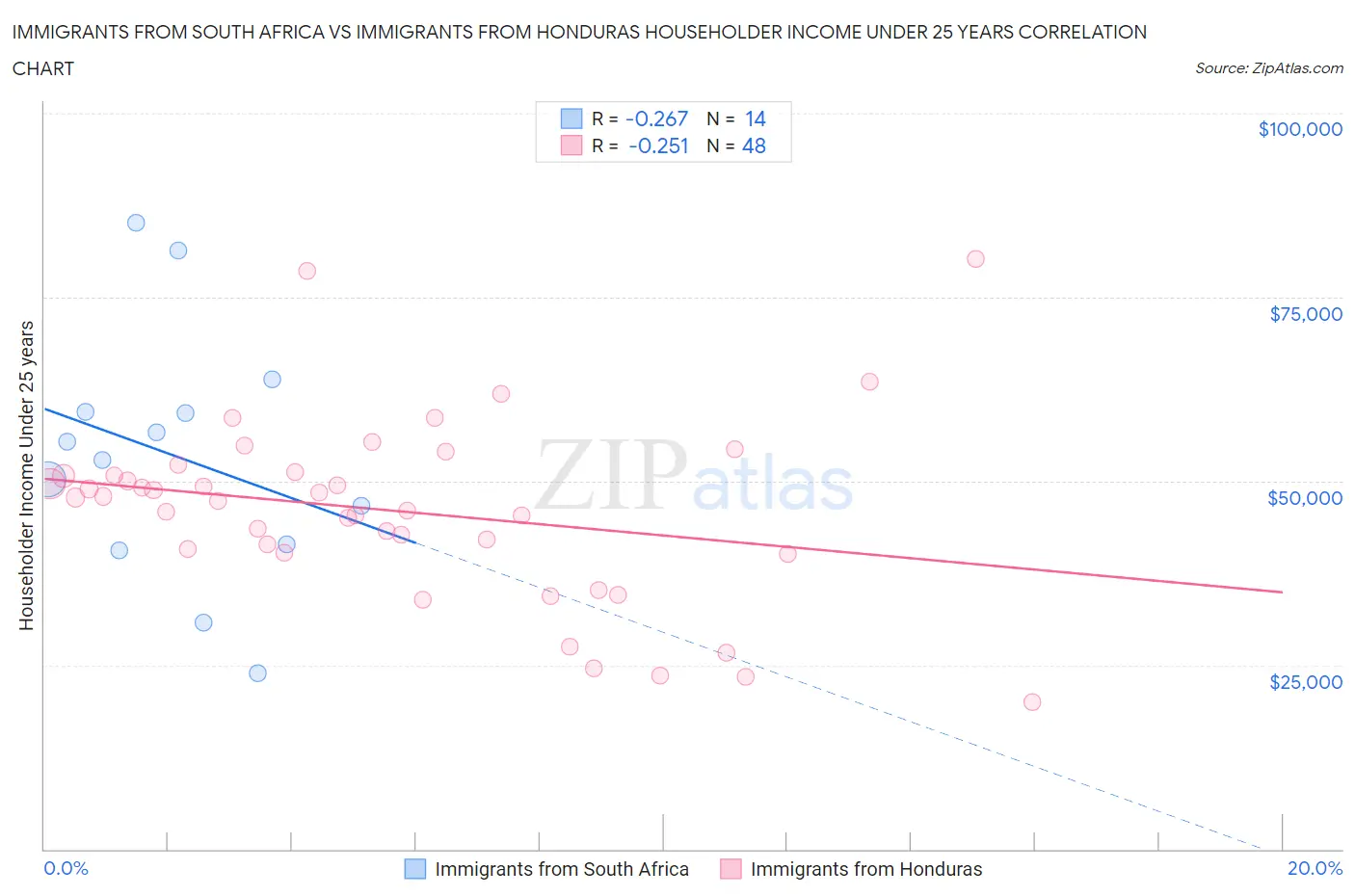 Immigrants from South Africa vs Immigrants from Honduras Householder Income Under 25 years