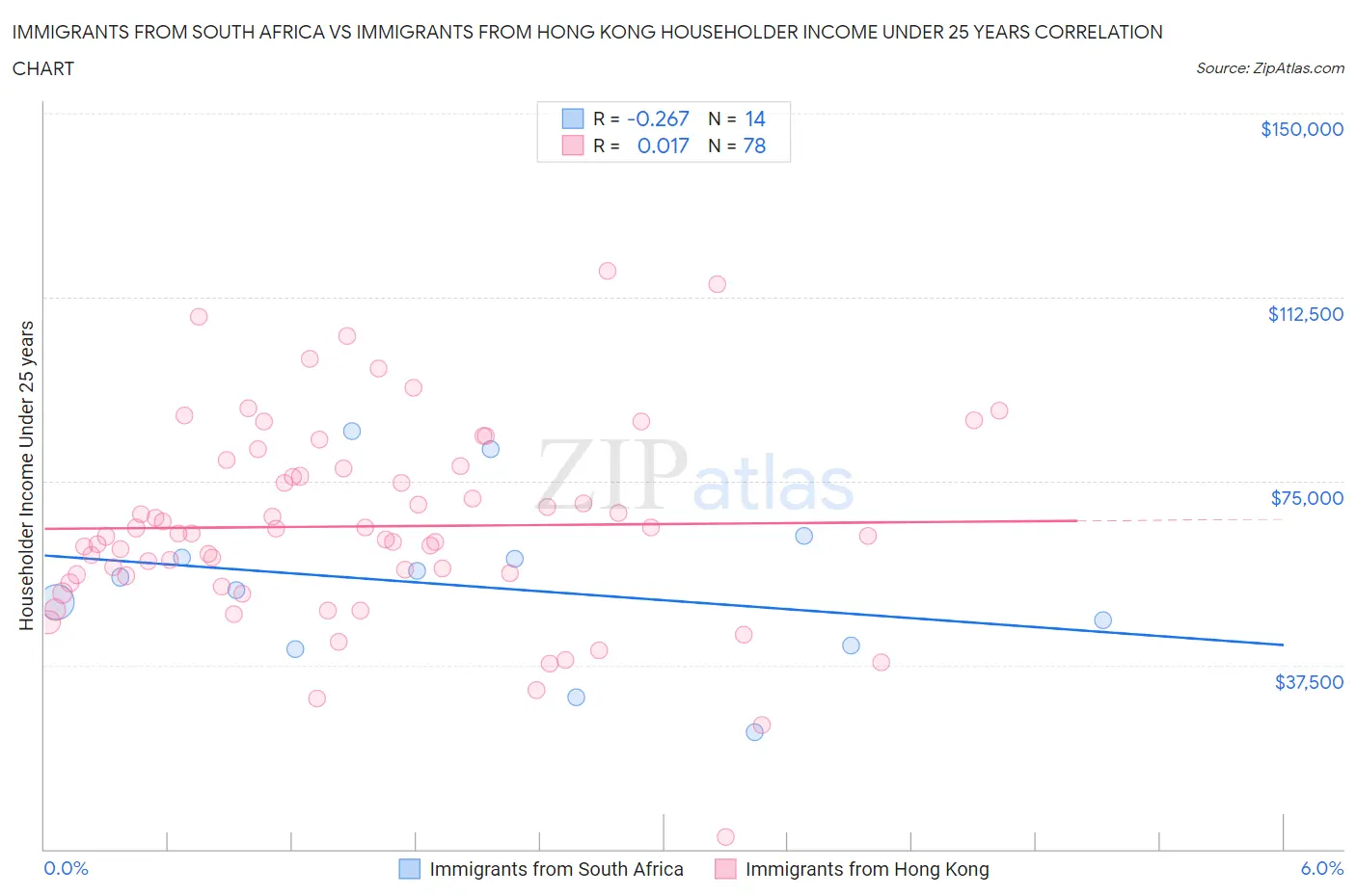 Immigrants from South Africa vs Immigrants from Hong Kong Householder Income Under 25 years
