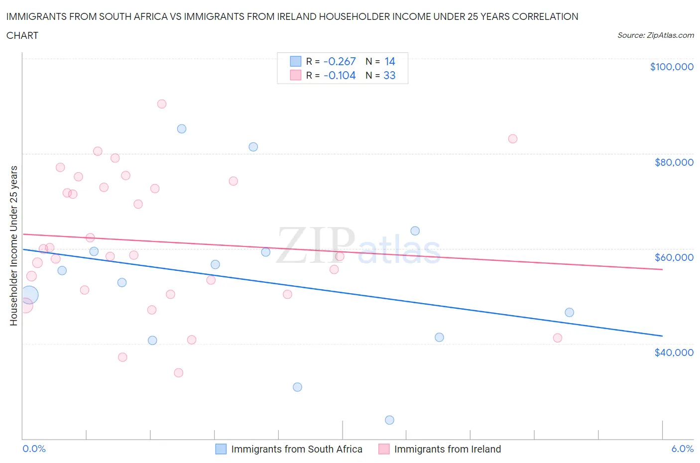 Immigrants from South Africa vs Immigrants from Ireland Householder Income Under 25 years