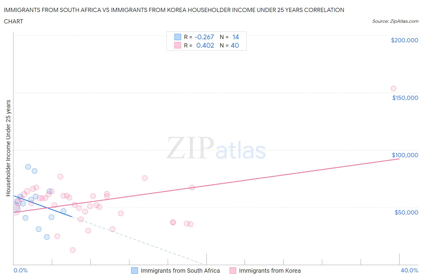 Immigrants from South Africa vs Immigrants from Korea Householder Income Under 25 years