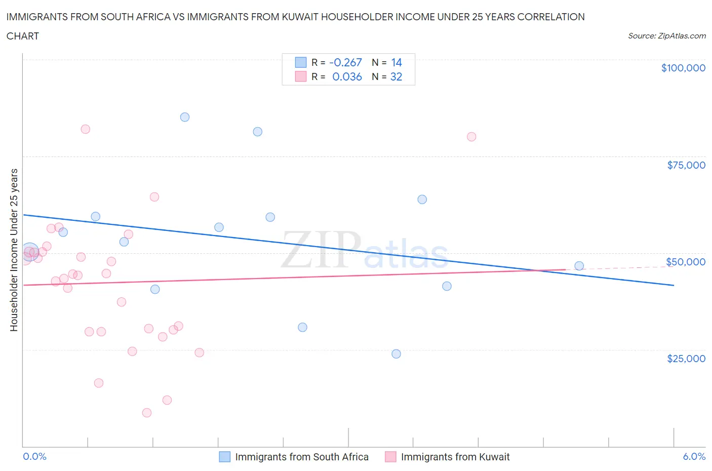 Immigrants from South Africa vs Immigrants from Kuwait Householder Income Under 25 years