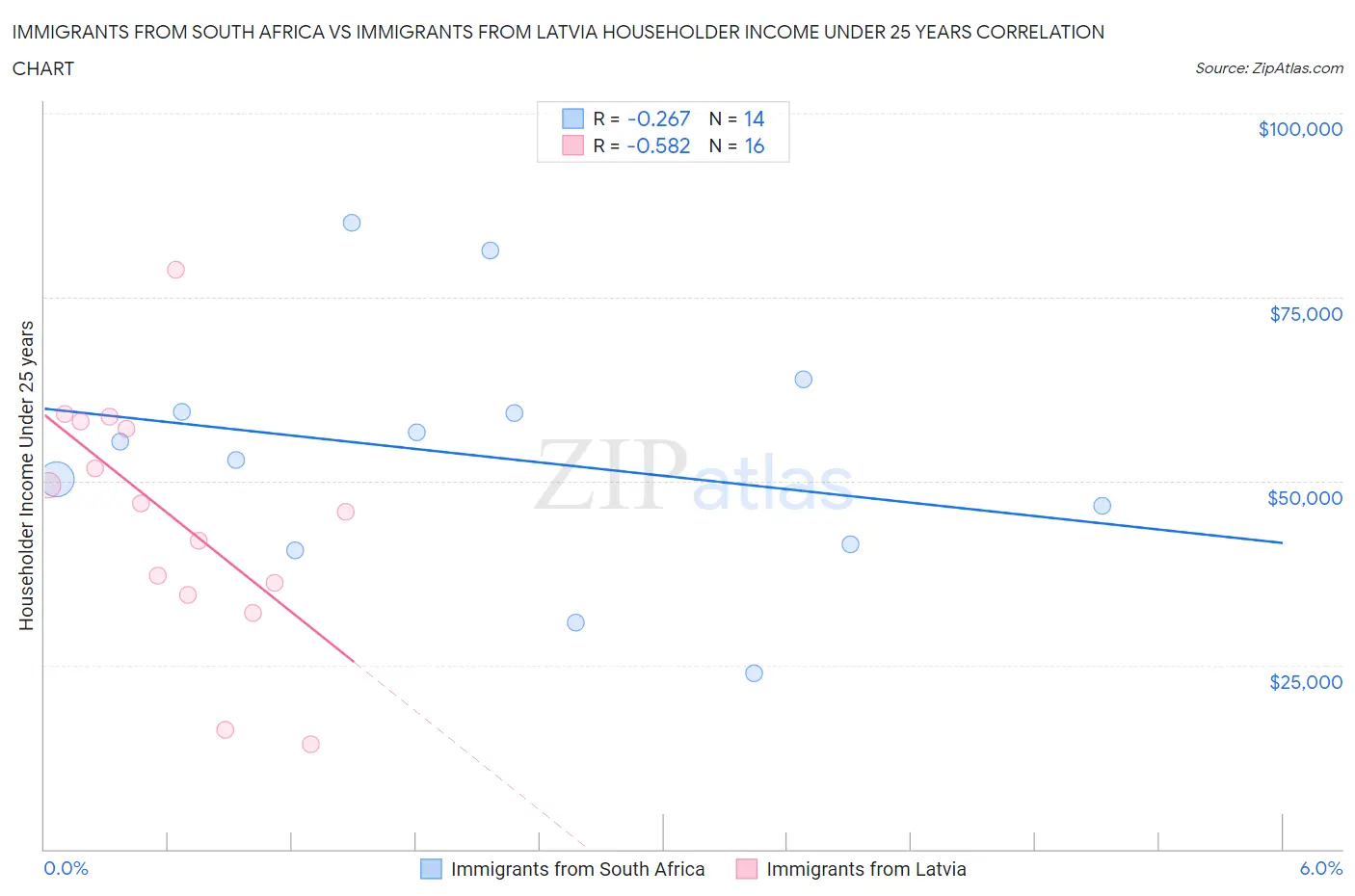 Immigrants from South Africa vs Immigrants from Latvia Householder Income Under 25 years
