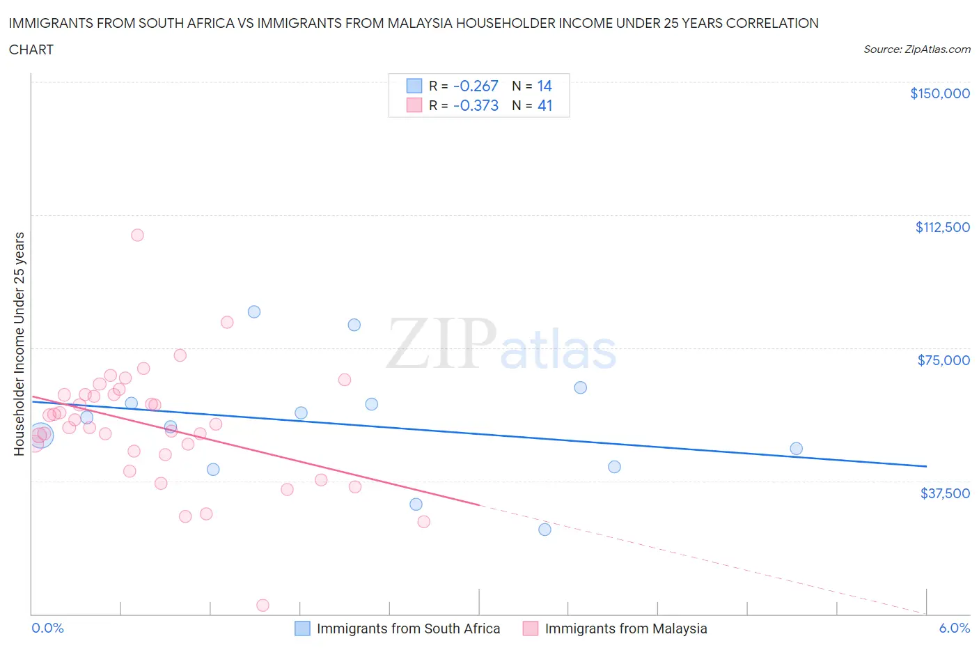 Immigrants from South Africa vs Immigrants from Malaysia Householder Income Under 25 years