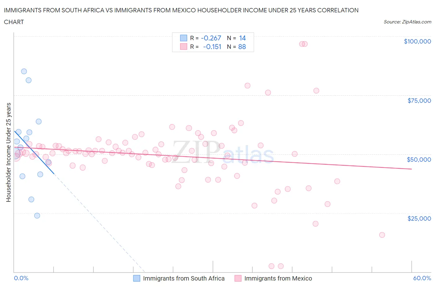 Immigrants from South Africa vs Immigrants from Mexico Householder Income Under 25 years