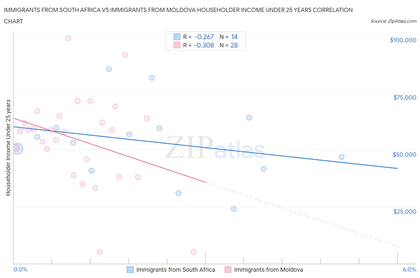 Immigrants from South Africa vs Immigrants from Moldova Householder Income Under 25 years