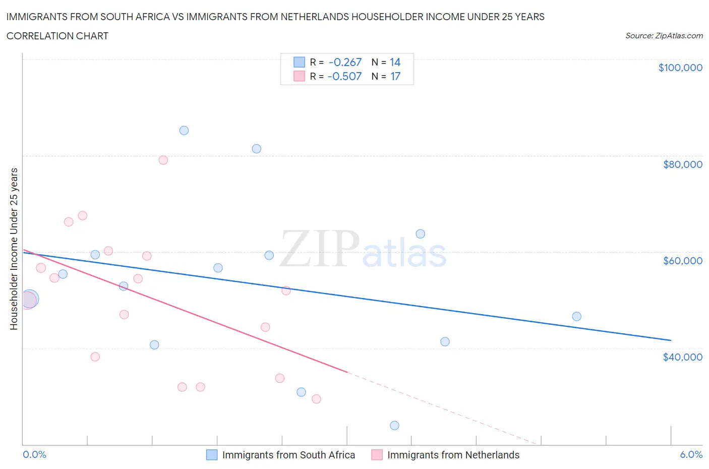 Immigrants from South Africa vs Immigrants from Netherlands Householder Income Under 25 years