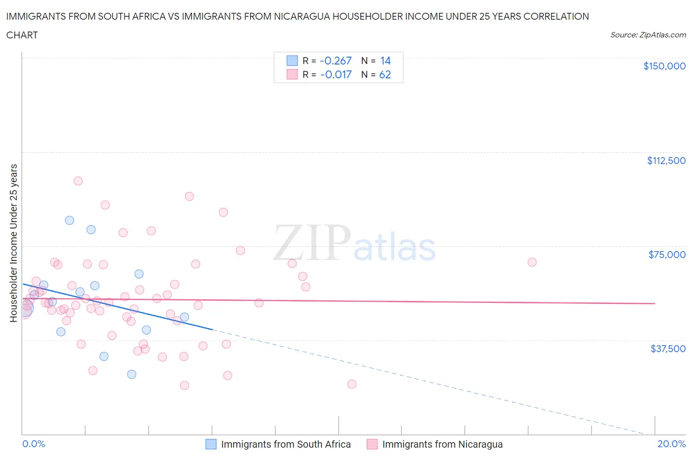 Immigrants from South Africa vs Immigrants from Nicaragua Householder Income Under 25 years