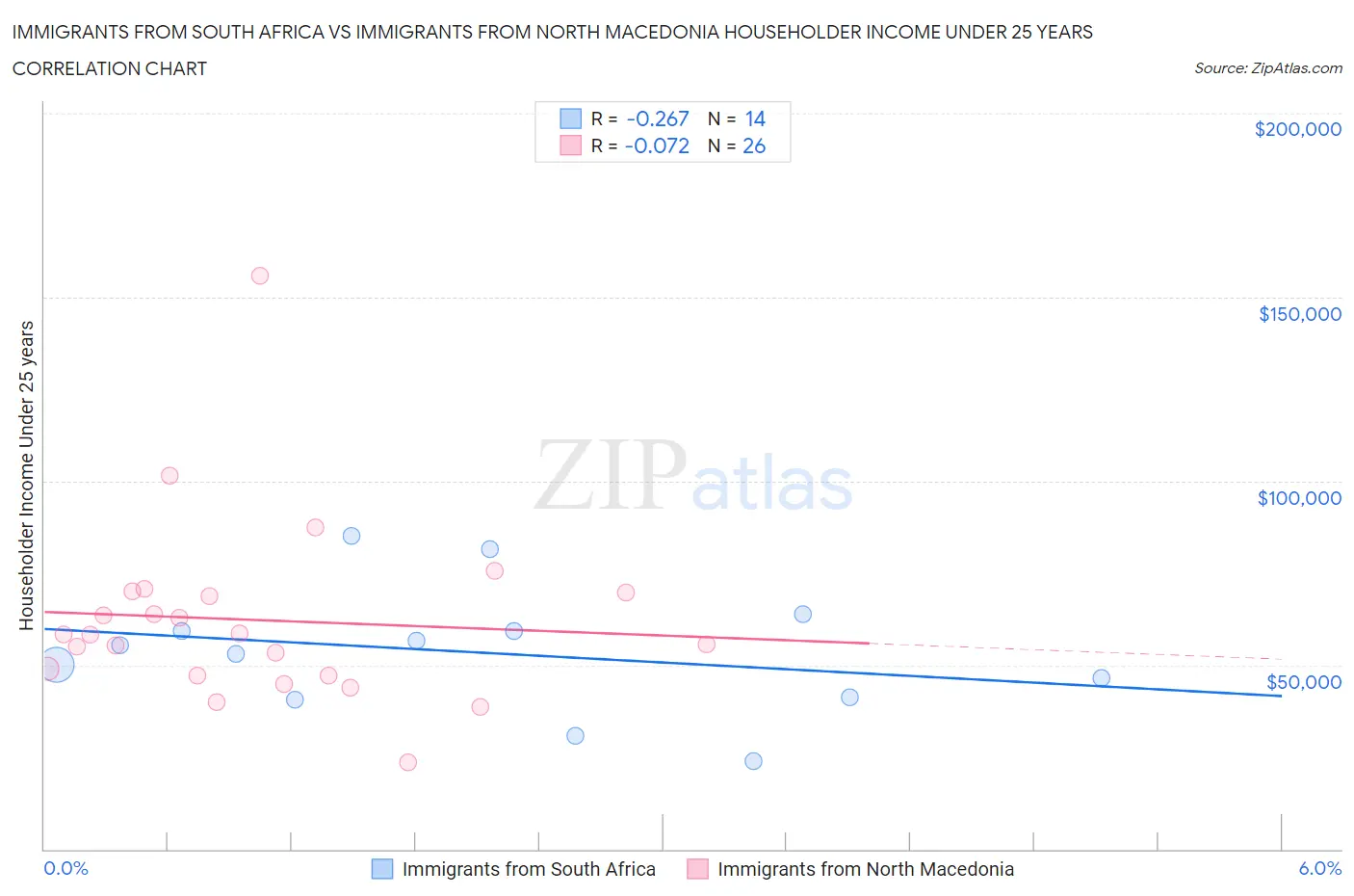 Immigrants from South Africa vs Immigrants from North Macedonia Householder Income Under 25 years