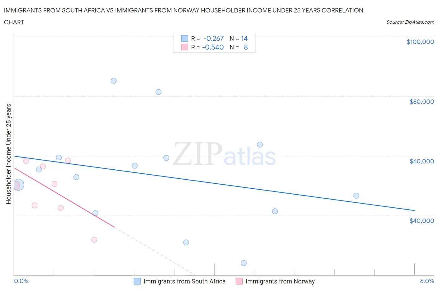 Immigrants from South Africa vs Immigrants from Norway Householder Income Under 25 years