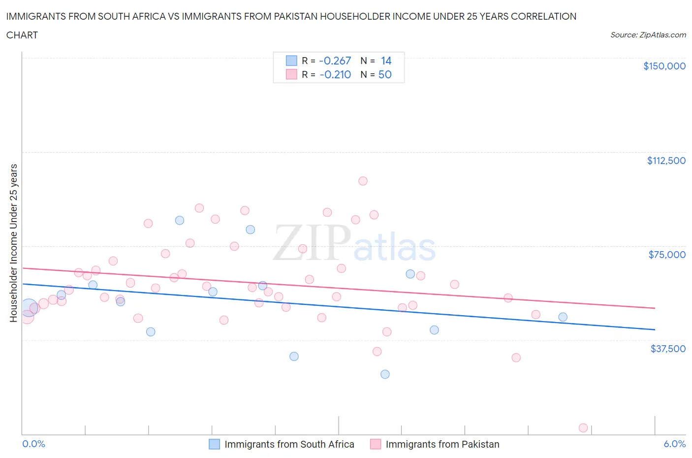 Immigrants from South Africa vs Immigrants from Pakistan Householder Income Under 25 years