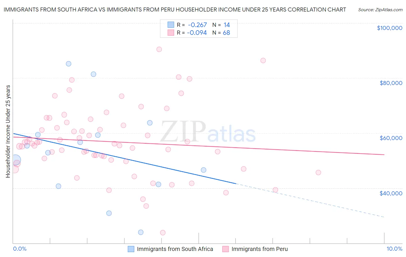Immigrants from South Africa vs Immigrants from Peru Householder Income Under 25 years