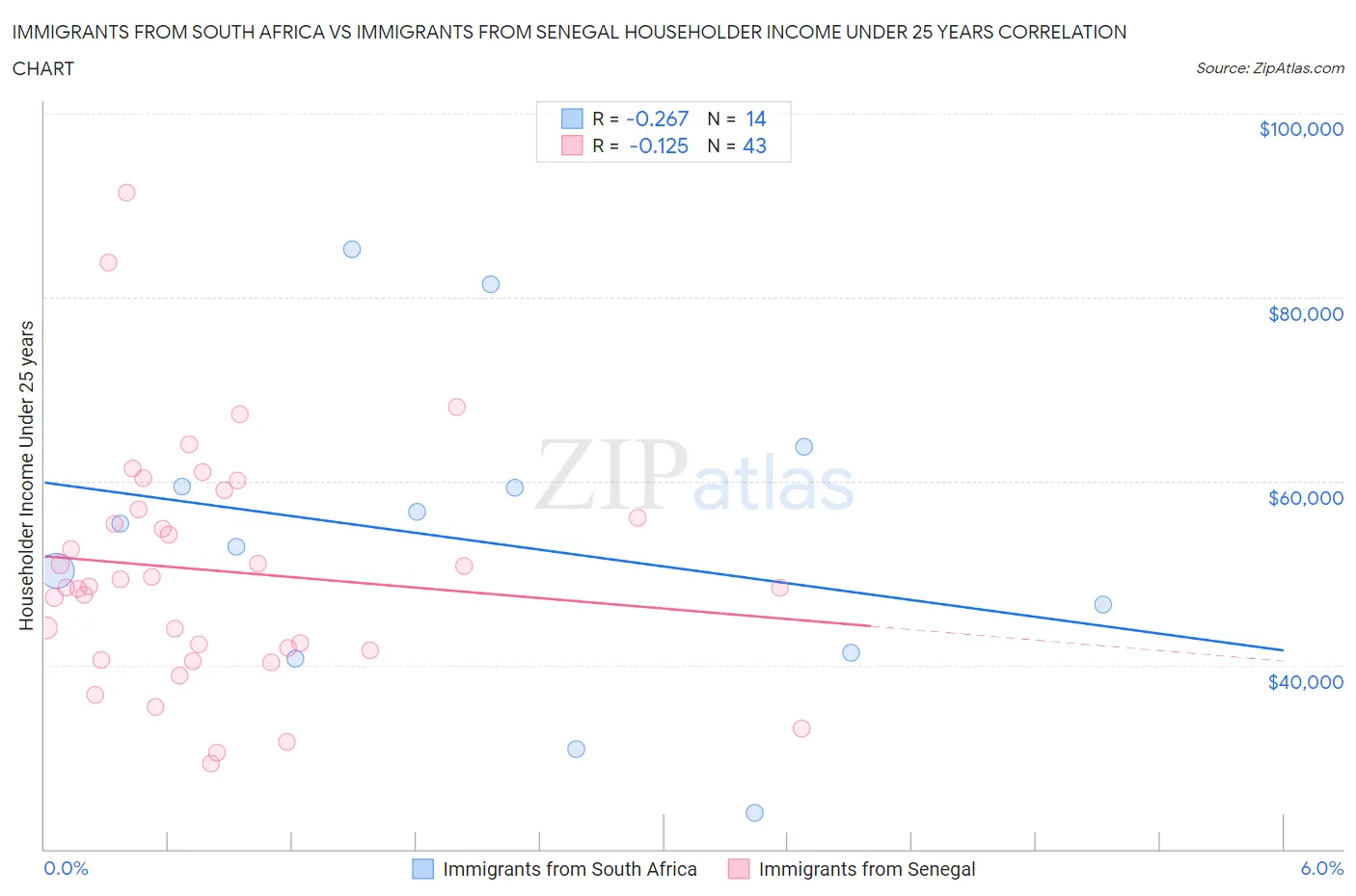 Immigrants from South Africa vs Immigrants from Senegal Householder Income Under 25 years