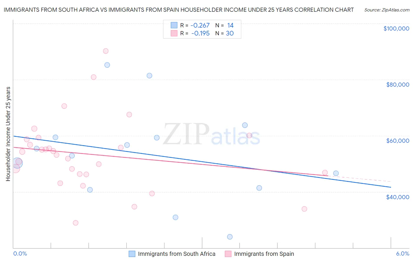 Immigrants from South Africa vs Immigrants from Spain Householder Income Under 25 years