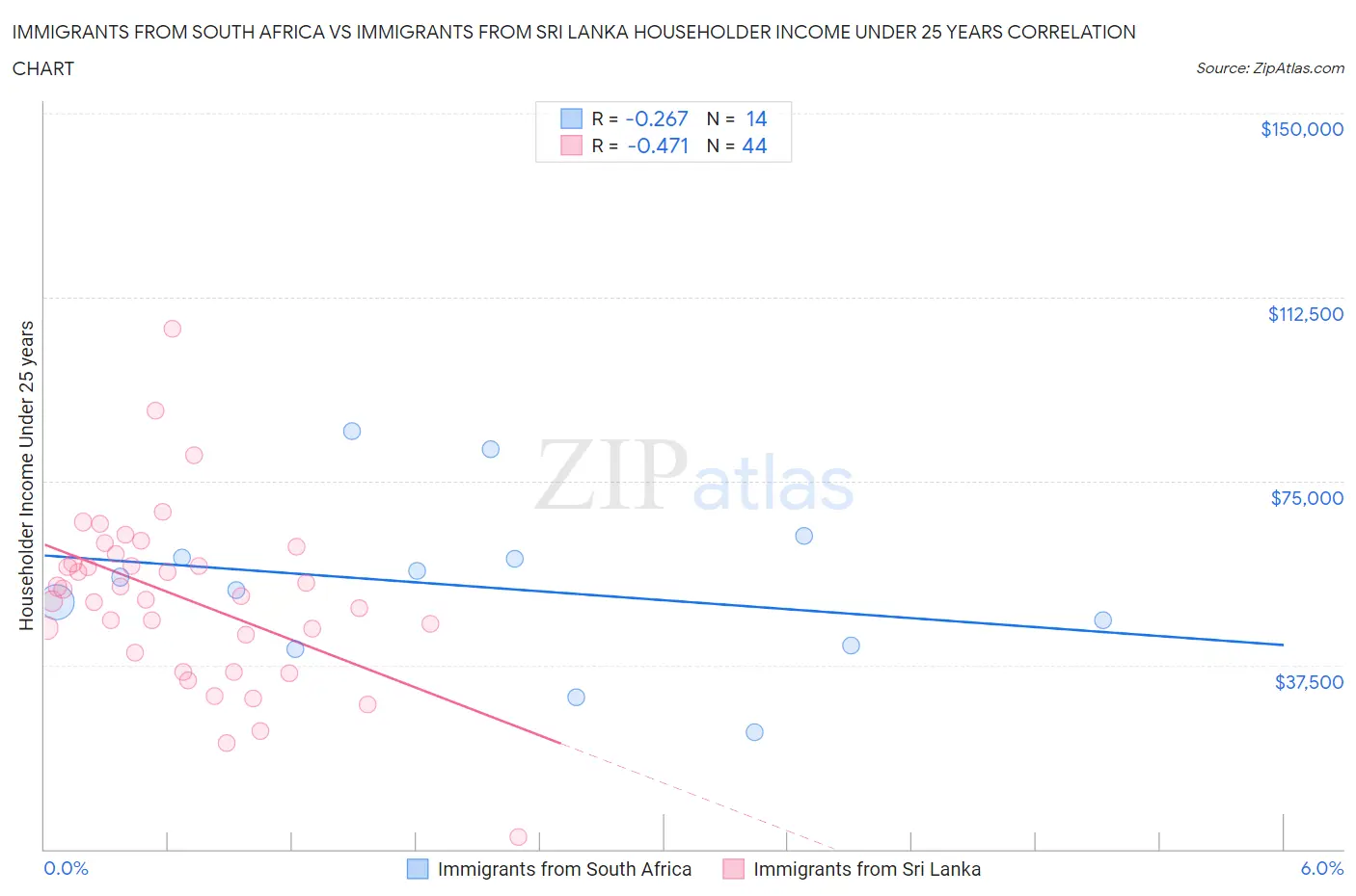 Immigrants from South Africa vs Immigrants from Sri Lanka Householder Income Under 25 years