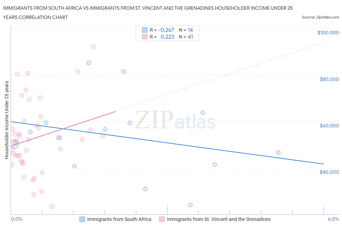 Immigrants from South Africa vs Immigrants from St. Vincent and the Grenadines Householder Income Under 25 years