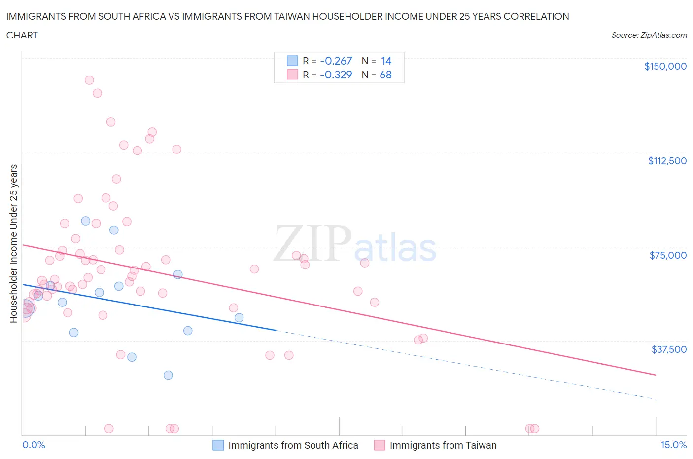 Immigrants from South Africa vs Immigrants from Taiwan Householder Income Under 25 years