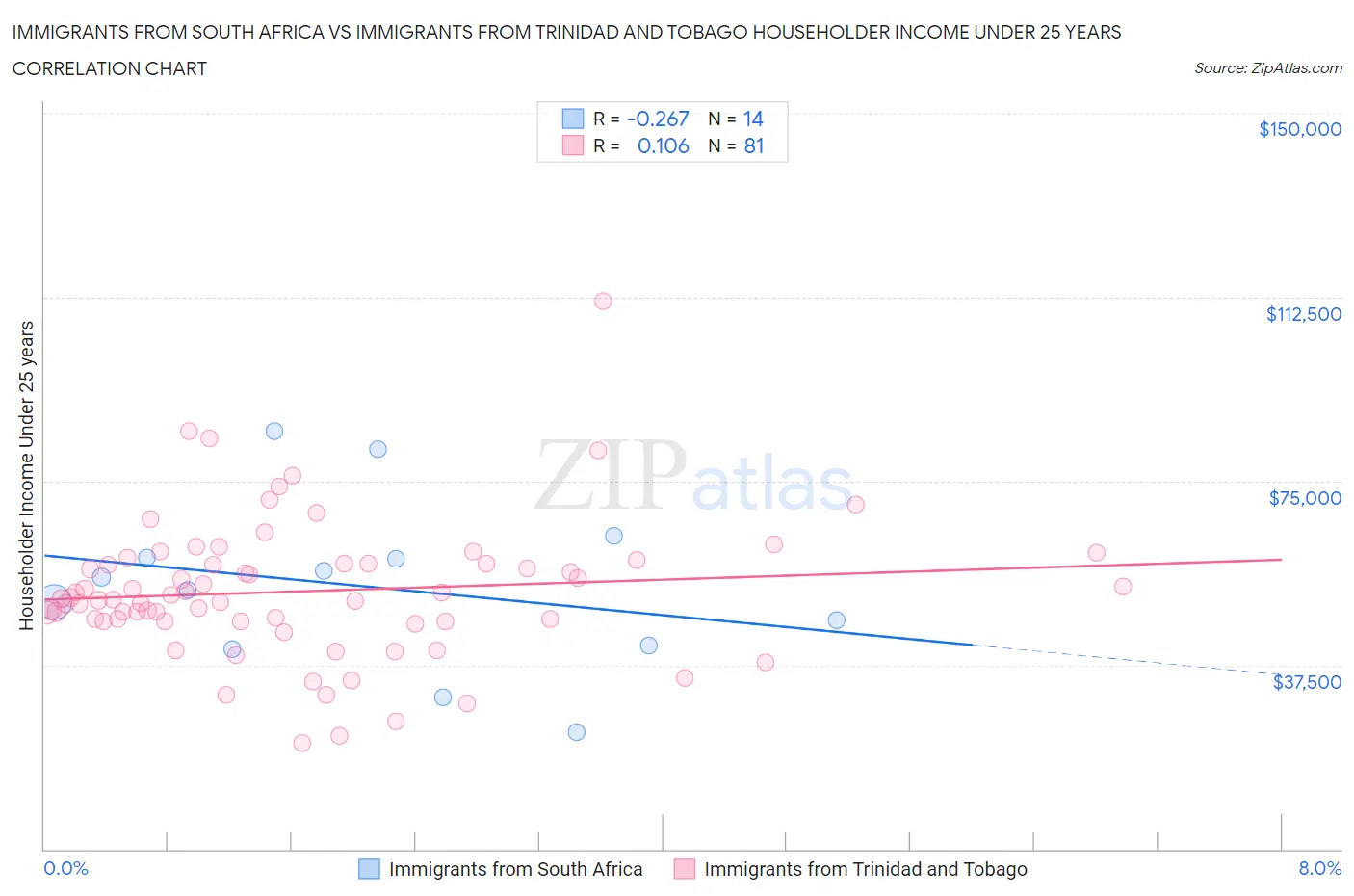 Immigrants from South Africa vs Immigrants from Trinidad and Tobago Householder Income Under 25 years