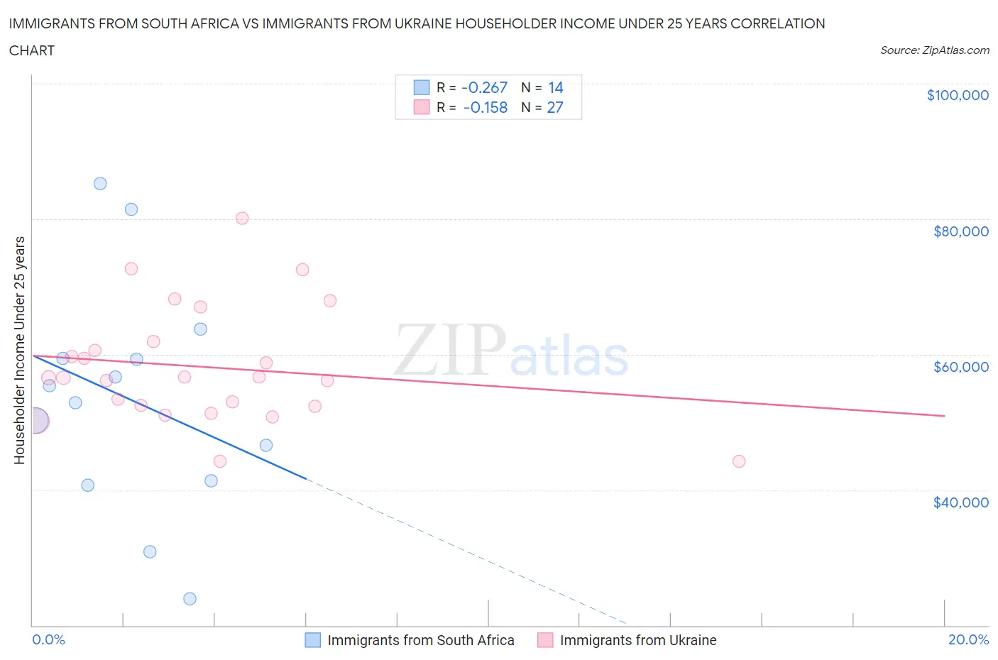 Immigrants from South Africa vs Immigrants from Ukraine Householder Income Under 25 years