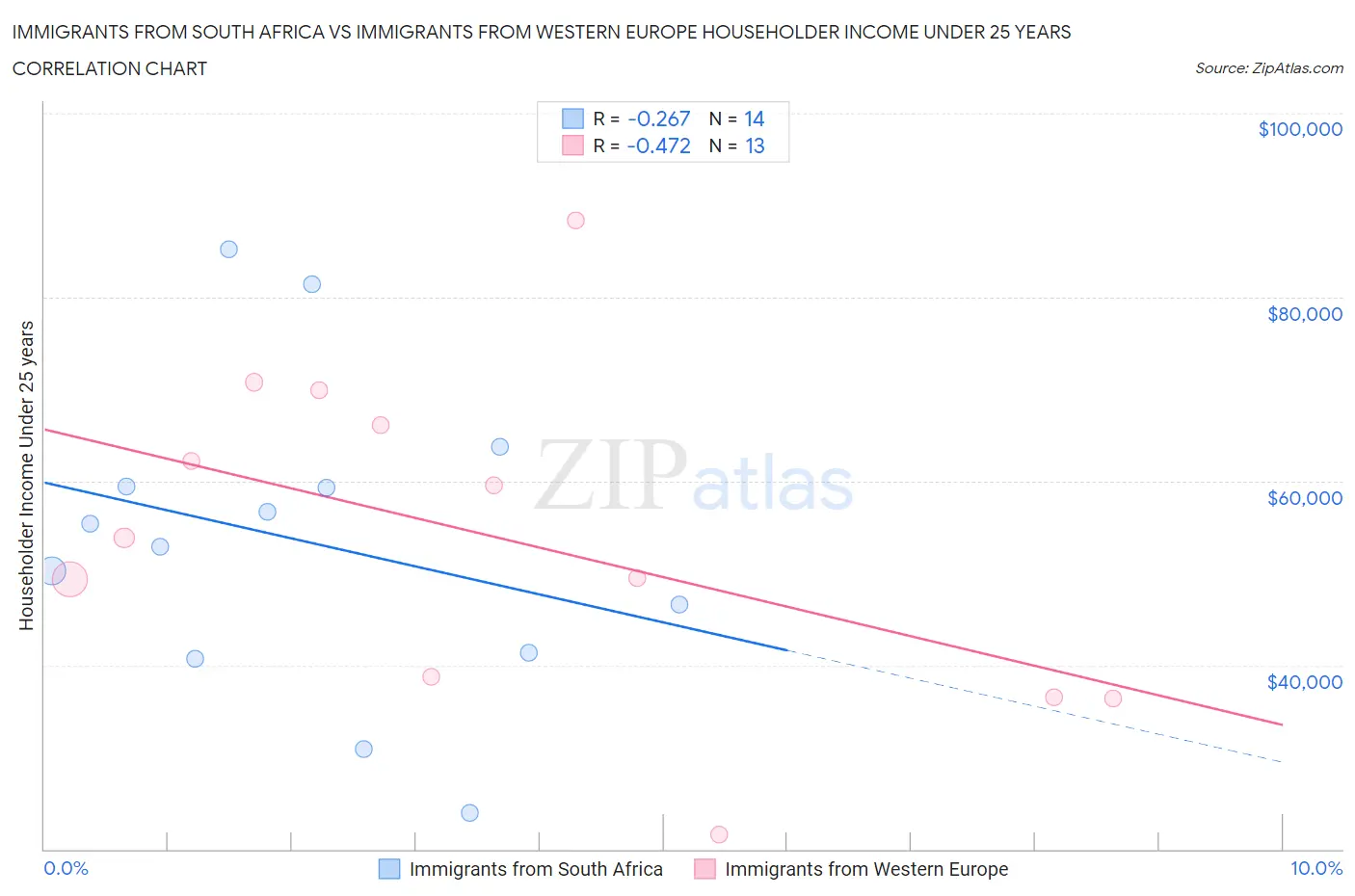 Immigrants from South Africa vs Immigrants from Western Europe Householder Income Under 25 years