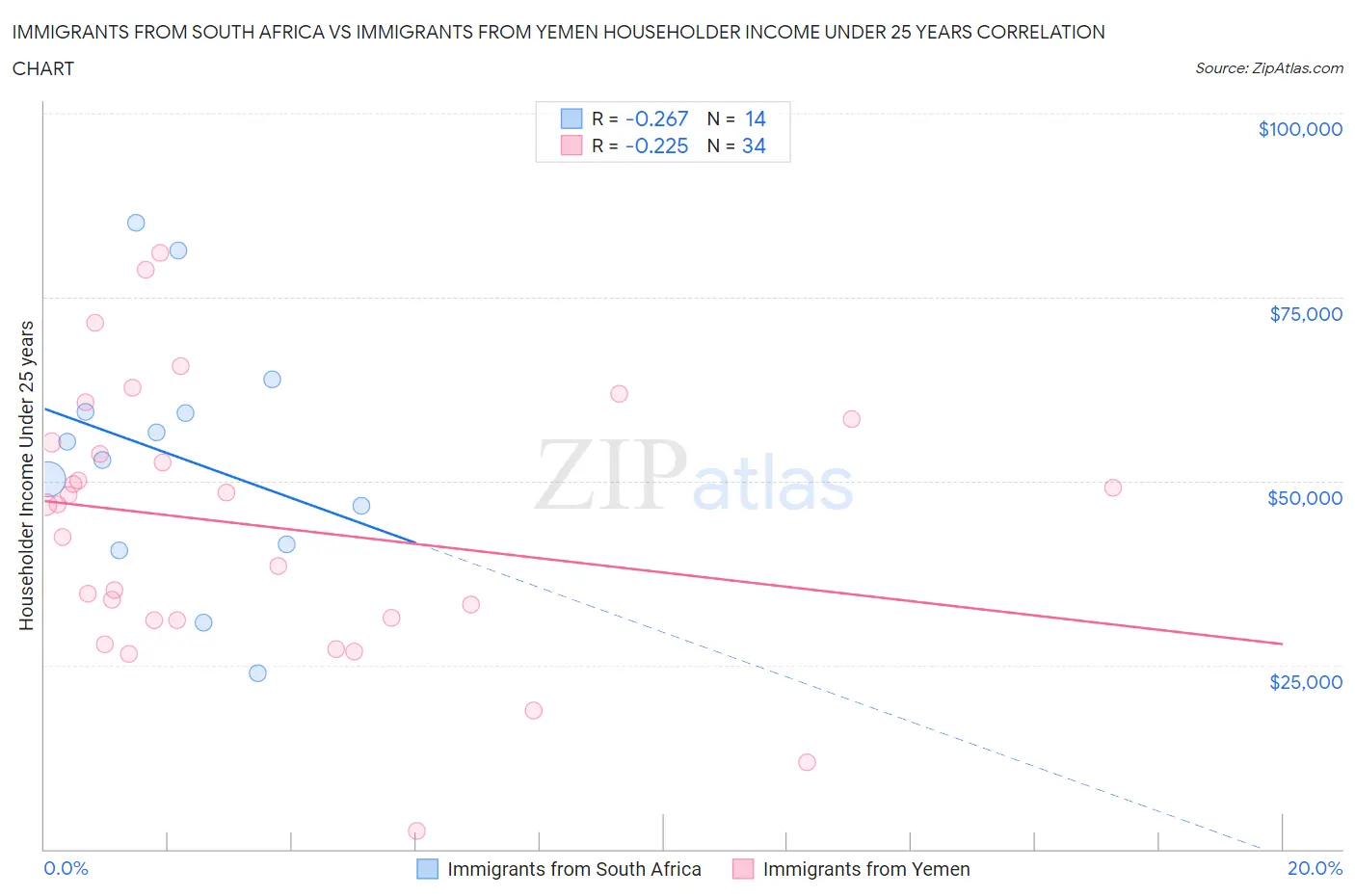 Immigrants from South Africa vs Immigrants from Yemen Householder Income Under 25 years