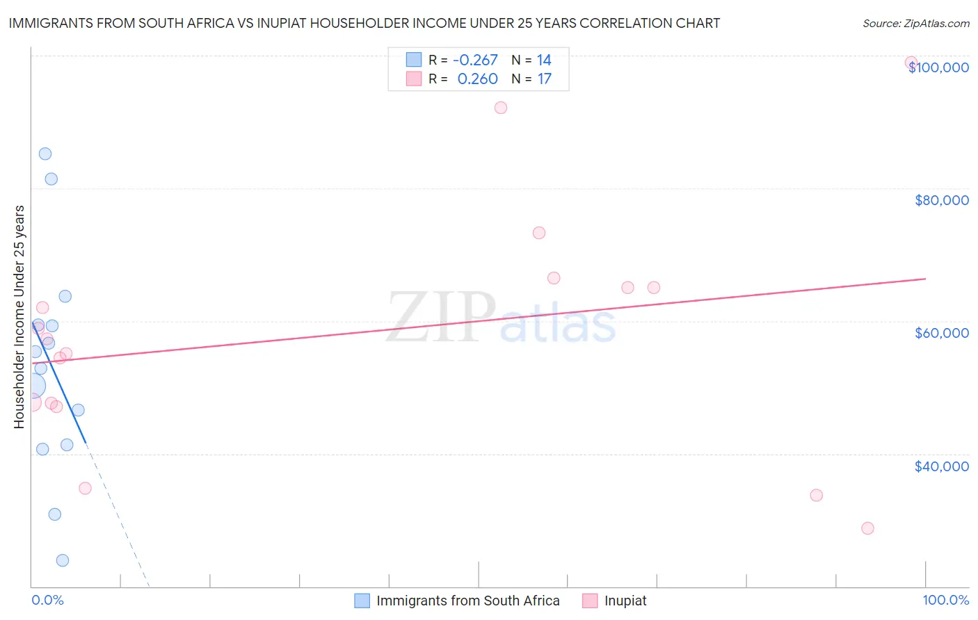 Immigrants from South Africa vs Inupiat Householder Income Under 25 years