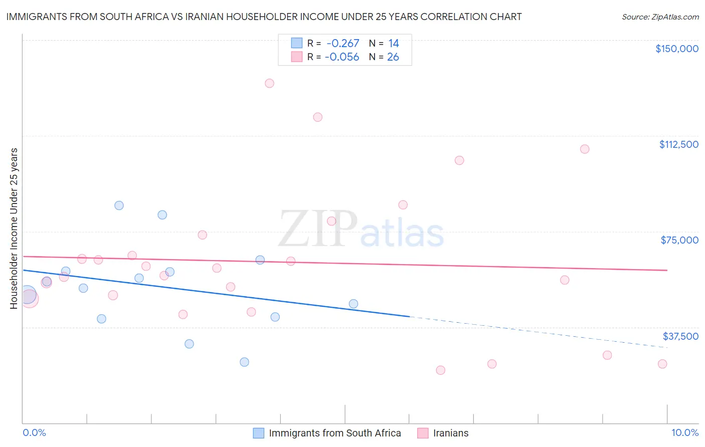 Immigrants from South Africa vs Iranian Householder Income Under 25 years